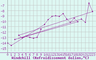 Courbe du refroidissement olien pour Neu Ulrichstein