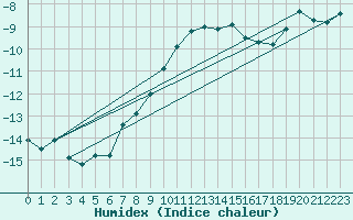 Courbe de l'humidex pour Gornergrat