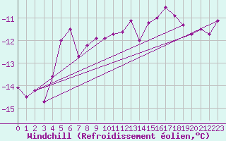 Courbe du refroidissement olien pour Hoherodskopf-Vogelsberg