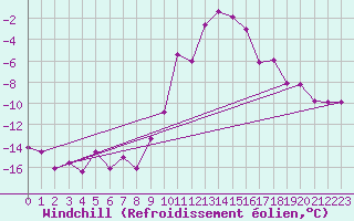 Courbe du refroidissement olien pour Scuol