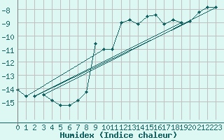 Courbe de l'humidex pour Les Diablerets