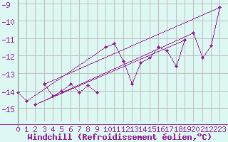 Courbe du refroidissement olien pour Guetsch