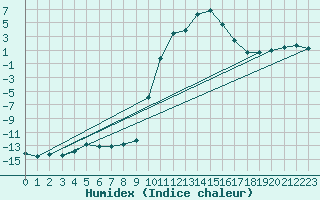 Courbe de l'humidex pour Selonnet (04)