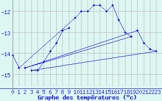 Courbe de tempratures pour Stekenjokk
