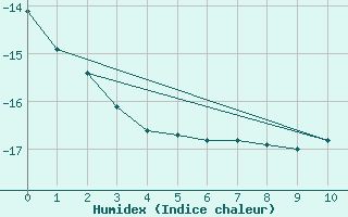 Courbe de l'humidex pour Fort Ross