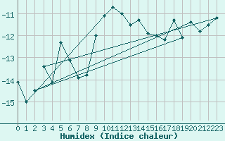 Courbe de l'humidex pour Stekenjokk