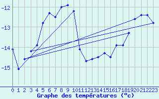 Courbe de tempratures pour Rea Point