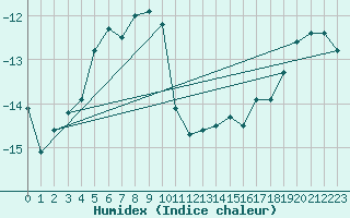 Courbe de l'humidex pour Rea Point