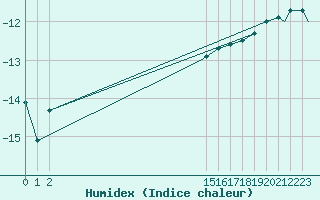 Courbe de l'humidex pour Cambridge Bay, N. W. T.