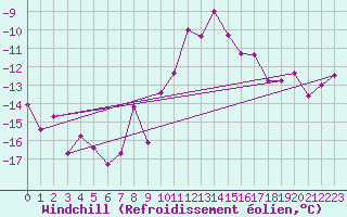 Courbe du refroidissement olien pour Hoyerswerda