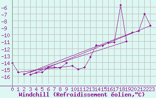 Courbe du refroidissement olien pour Jan Mayen