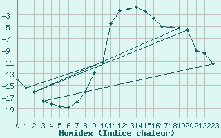 Courbe de l'humidex pour Loken I Volbu