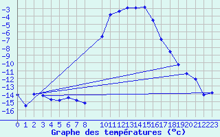 Courbe de tempratures pour Setsa