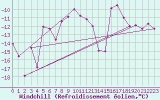Courbe du refroidissement olien pour Juvvasshoe