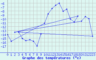 Courbe de tempratures pour Oberriet / Kriessern
