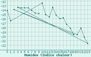 Courbe de l'humidex pour Ilomantsi