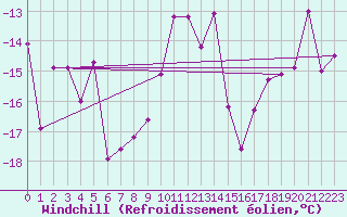 Courbe du refroidissement olien pour Titlis