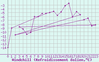 Courbe du refroidissement olien pour Arosa