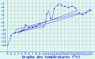 Courbe de tempratures pour Alta Lufthavn