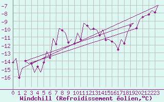 Courbe du refroidissement olien pour Sogndal / Haukasen