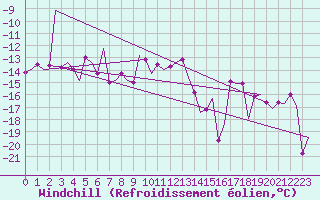 Courbe du refroidissement olien pour Evenes