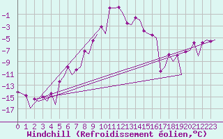 Courbe du refroidissement olien pour Umea Flygplats