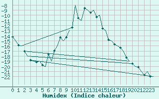 Courbe de l'humidex pour Bardufoss