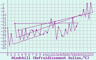 Courbe du refroidissement olien pour Gallivare