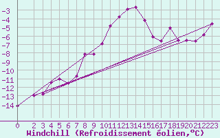 Courbe du refroidissement olien pour Kasprowy Wierch