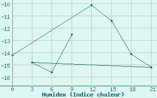 Courbe de l'humidex pour Kostroma