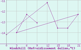 Courbe du refroidissement olien pour Belozersk