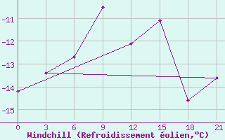 Courbe du refroidissement olien pour Nolinsk