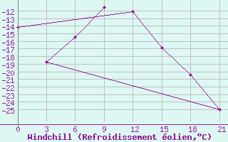 Courbe du refroidissement olien pour Krasnoufimsk