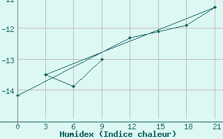 Courbe de l'humidex pour Efremov