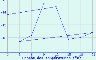 Courbe de tempratures pour Arsk