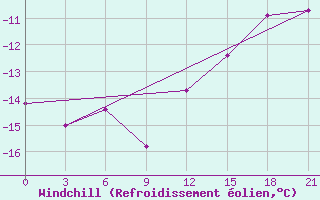 Courbe du refroidissement olien pour Vetluga