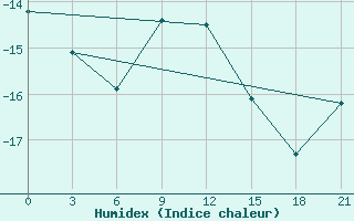 Courbe de l'humidex pour Ivdel