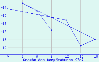 Courbe de tempratures pour Nordenskiold Base