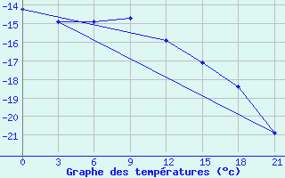 Courbe de tempratures pour Ivdel