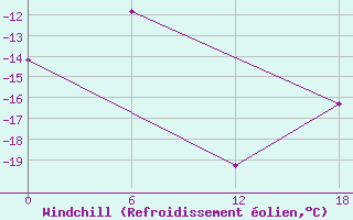 Courbe du refroidissement olien pour Cape Billingsa