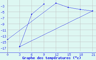 Courbe de tempratures pour Kudymkar