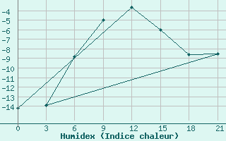 Courbe de l'humidex pour Zimnegorskij Majak