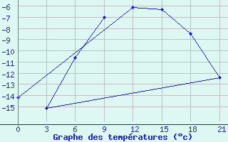 Courbe de tempratures pour Krasnoscel