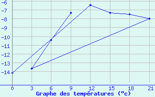 Courbe de tempratures pour Umba