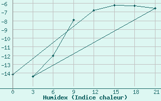 Courbe de l'humidex pour Penza