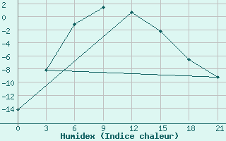 Courbe de l'humidex pour Kurcum