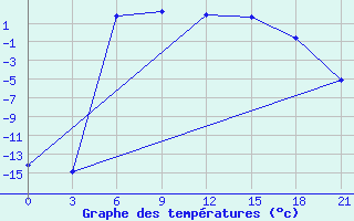 Courbe de tempratures pour Kolezma