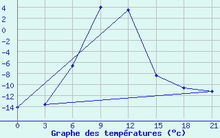 Courbe de tempratures pour Dzhambejty