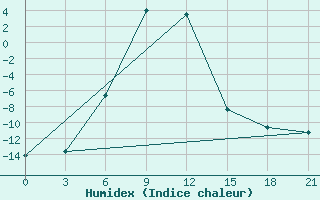 Courbe de l'humidex pour Dzhambejty