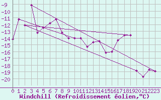 Courbe du refroidissement olien pour Patscherkofel
